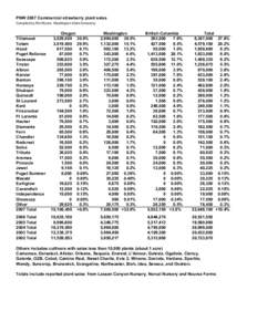 PNW 2007 Commercial strawberry plant sales Compiled by Pat Moore, Washington State University Tillamook Totem Hood