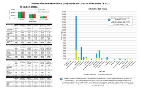 Division of Student Financial Aid (SFA) Dashboard ~ Data as of December 14, 2012 Number of FAFSAs All[removed]FAFSAs[removed]Edit Types