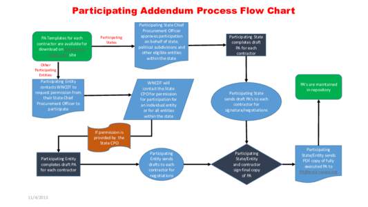 Participating Addendum Process Flow Chart PA Templates for each contractor are available for download on www.wscanaspo.org site  Participating