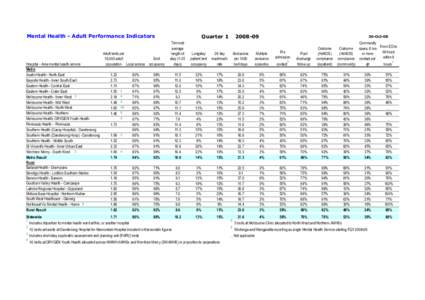 Mental Health - Adult Performance Indicators  Hospital - Area mental health service Metro Austin Health - North East Bayside Health - Inner South East