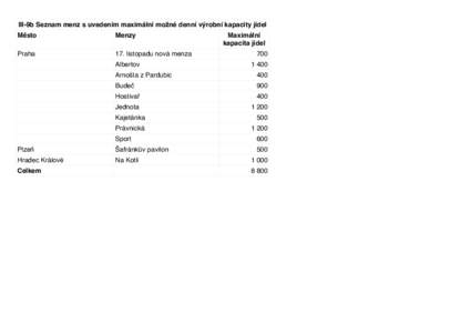 III-9b Seznam menz s uvedením maximální možné denní výrobní kapacity jídel Město Menzy  Maximální