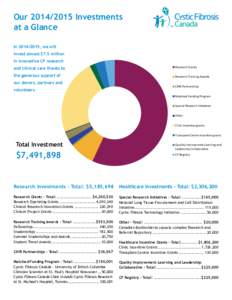 Our[removed]Investments at a Glance In[removed], we will invest almost $7.5 million in innovative CF research and clinical care thanks to