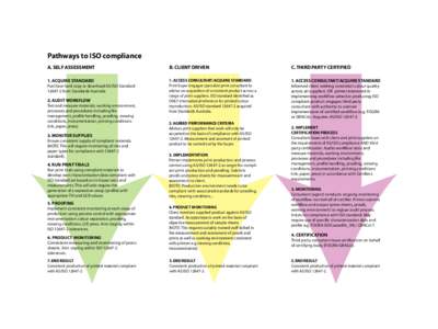 Pathways to ISO compliance A. SELF ASSESSMENT B. CLIENT DRIVEN  C. THIRD PARTY CERTIFIED