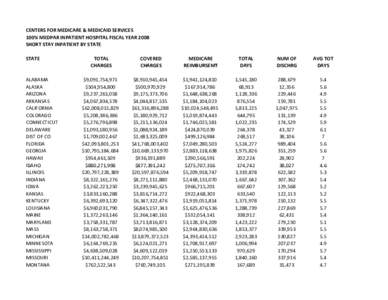 CENTERS FOR MEDICARE & MEDICAID SERVICES 100% MEDPAR INPATIENT HOSPITAL FISCAL YEAR 2008 SHORT STAY INPATIENT BY STATE STATE  ALABAMA