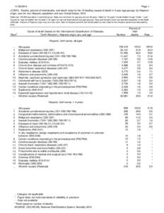 LCWK4. Deaths, percent of total deaths, and death rates for the 15 leading causes of death in 5-year age groups, by Hispanic origin, race for non-Hispanic population and sex: United States, 2012