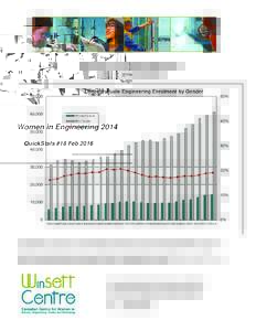 Women in Engineering 2014 QuickStats #18 Feb 2016 The proportion of women as % of undergraduate engineering enrolment in Canadian peaked at 20.7% in 2001, decreased for several years and then has slowly been increasing s