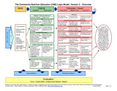 The Community Nutrition Education (CNE) Logic Model, Version 2 – Overview  Revision of the 2002 CNE Logic Model by a national program management and reporting workgroup with Land-Grant University, State Public Health, 