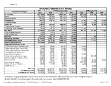 Updated[removed]FY16 Funding Recommendations for NMSU Agency/Institution/Program Las Cruces I&G