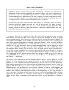 FORECASTS COMPARISON Idaho has a dynamic economy whose growth is influenced by a myriad of local, national, and international factors. Therefore, changes to the projected values of such diverse variables as oil prices, i