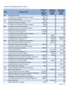 Issuers Owing Refunds for 2013 Based on MLR reports filed through June 30, 2014 Refunds in the Individual Market