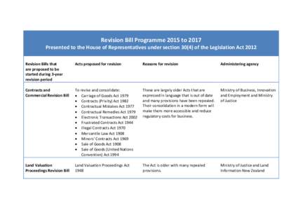 Revision Bill Programme 2015 to[removed]Presented to the House of Representatives under section[removed]of the Legislation Act 2012 Revision Bills that are proposed to be started during 3-year