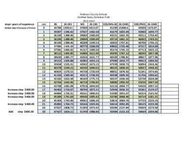 Anderson County Schools Certified Salary Schedule Draft[removed]step= years of expeience Added step 0 because of freeze