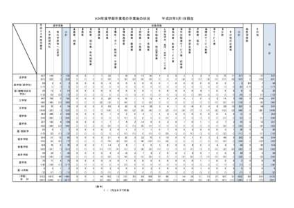 H24年度学部卒業者の卒業後の状況　　　　　平成25年5月1日現在  (学部) 　　合　　計  L