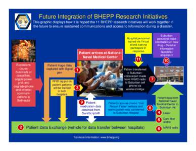 Future Integration of BHEPP Research Initiatives This graphic displays how it is hoped the 11 BHEPP research initiatives will work together in the future to ensure sustained communications and access to information durin