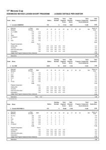 17° Merano Cup ADVANCED NOVICE LADIES SHORT PROGRAM Rank  Nation