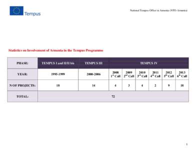 National Tempus Office in Armenia (NTO-Armenia)  Statistics on Involvement of Armenia in the Tempus Programme PHASE: