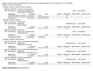 Appendix C - Assessment units not supporting designated uses (i.e. assessment units placed in Category 5). This list is organized by 8, 10, and 12 digit HUCs. 8 Digit HUC: [removed]Black-Presque Isle 10 Digit HUC: 040201