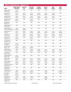 2008 INDIVIDUAL RESULTS Northern Illinois Huskie Open Iowa State Open