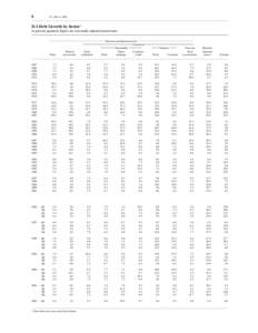 6  Z.1, June 6, 2002 D.1 Debt Growth by Sector 1 In percent; quarterly figures are seasonally adjusted annual rates