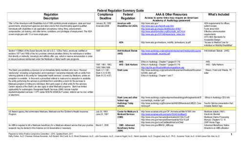 Regulation Description Title I of the Americans with Disabilities Act of 1990 prohibits private employers, state and local governments, employment agencies and labor unions from discriminating against qualified individua