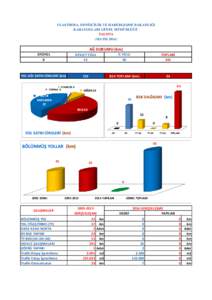 ULAŞTIRMA, DENİZCİLİK VE HABERLEŞME BAKANLIĞI KARAYOLLARI GENEL MÜDÜRLÜĞÜ YALOVA (MAYIS[removed]AĞ DURUMU (km)