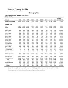 Catron County Profile Demographics Total Population, Sex, and Age: 1950 to 2012 Catron County  TOTAL POPULATION