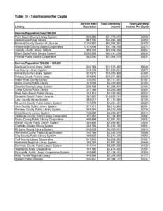 Table 19 - Total Income Per Capita Library Service Population Over 750,000 Palm Beach County Library System Jacksonville Public Library Broward County Division of Libraries