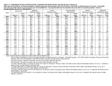 TABLE 1-4. COMPARISON OF VITAL STATISTICS RATES, CALIFORNIA AND UNITED STATES, [removed]By Place of Residence) (Birth rates are live births per 1,000 female population in specified age group. General fertility rates ar