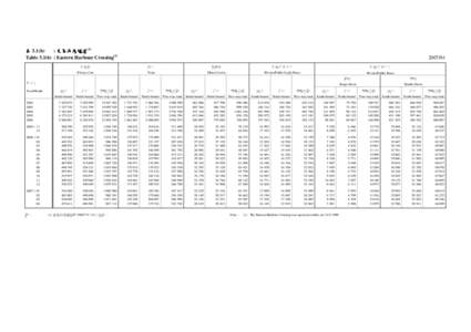 表 3.1(b) : 東區海底隧道(1) Table 3.1(b) : Eastern Harbour Crossing[removed]