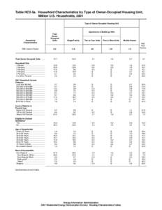 Table HC2-5a. Household Characteristics by Type of Owner-Occupied Housing Unit, Million U.S. Households, 2001 Type of Owner-Occupied Housing Unit Apartments in Buildings With Total