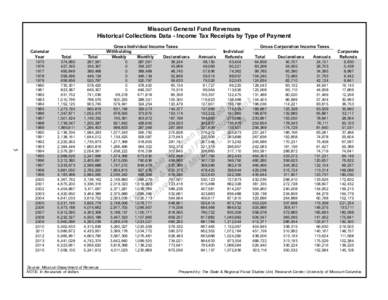 Missouri General Fund Revenues Historical Collections Data - Income Tax Receipts by Type of Payment Calendar Year  5