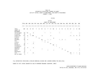 TABLE 23 OSTEOPATHIC PHYSICIANS LICENSED IN MAINE* ACTIVITY STATUS, COUNTY OF EMPLOYMENT, AND COUNTY OF RESIDENCE JANUARY 1, 2002  STATUS