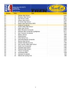 NorCal Race #4 | SOUTH Conference April 24, 2016 Team Results Division