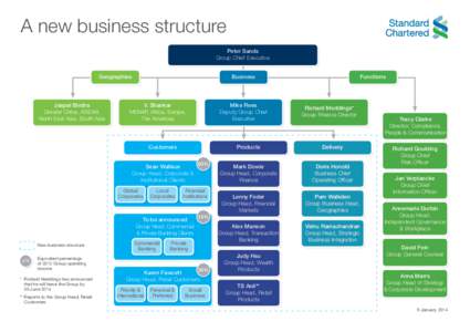 A new business structure Peter Sands Group Chief Executive Geographies  Jaspal Bindra