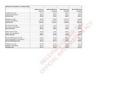 Attachment A: expenditure on roading by region[removed]total cost ($ million) Bay of Plenty local roads Bay of Plenty state highways