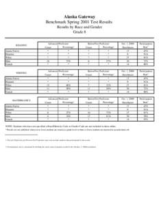 Alaska Gateway Benchmark Spring 2001 Test Results Results by Race and Gender Grade 8  READING