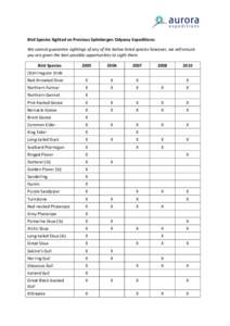 Bird Species Sighted on Previous Spitsbergen Odyssey Expeditions: We cannot guarantee sightings of any of the below listed species however, we will ensure you are given the best possible opportunities to sight them. Bird