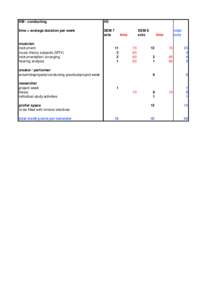 KM - conducting  H3 time = average duration per week