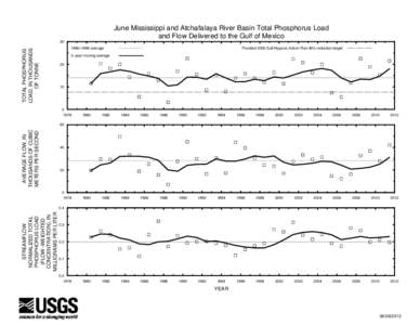 June Mississippi and Atchafalaya River Basin Total Phosphorus Load and Flow Delivered to the Gulf of Mexico TOTAL PHOSPHORUS LOAD, IN THOUSANDS OF TONNE