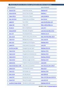 Messianic Prophecies: Foreshadows of Messiah in the Hebrew Scriptures OLD COVENANT NEW COVENANT  a) Genesis 3:15