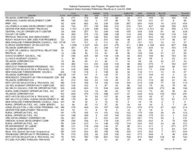 National Farmworker Jobs Program - ProgramYear 2005 Participant Status Summary Preliminary Results as of June 30, 2006 GRANTEE STATE