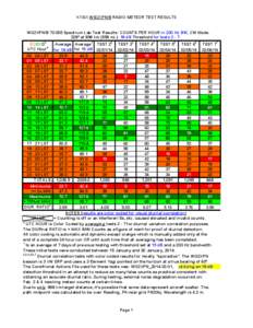 K1SIX WG2XPN/B RADIO METEOR TEST RESULTS  WG2XPN/B[removed]Spectrum Lab Test Results- COUNTS PER HOUR in 200 Hz BW, CW Mode. 228° at 898 km (558 mi[removed]dB Threshold for tests[removed]CODED0 UTC Hour8