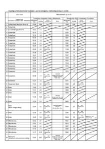 Readings of Environmental Radiation Level in emergency monitoring (Group[removed]Measurement（μSv/h[removed]Fukushima→Kawamata→Iitate→Minamisoma