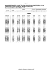 1 von 10  Allgemeinbildende Schulen, Schulen des zweiten Bildungsweges und berufsbildende Schulen im Freistaat Sachsen ab dem Schuljahrnach Schularten (Schulen in öffentlicher und freier Trägerschaft) Schulj