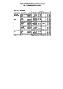 WORLD MOTOR VEHICLE PRODUCTION OICA correspondents survey GROUP : NISSAN Year 2011 CONTINENT COUNTRY MAKE