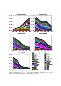 Figure S1: Emissions of NO (Tg yr−1 ) from megacities considered in this study. The legend is read from bottom left to top left, then bottom right to top right. Figure S2: Emissions of CO (Tg yr−1 ) from megacities 