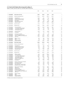 FFA Coded Tables, June 9, [removed]F.1 Total Credit Market Borrowing and Lending (1) Billions of dollars; quarterly figures are seasonally adjusted annual rates