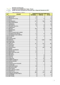 Ministério da Educação Programa Universidade Para Todos - Prouni Quadro de bolsas ofertadas por Município para o Segundo Semestre de 2011 Dados atualizados em: UF