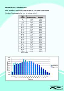 PETERBOROUGH FACTS & FIGURES P1[removed]MID-YEAR POPULATION ESTIMATES – NATIONAL COMPARISON  How does Peterborough differ from the national picture?