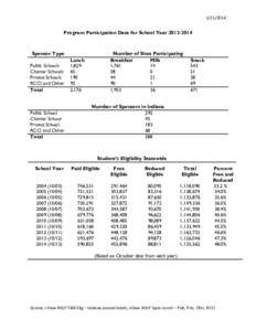 [removed]Program Participation Data for School Year[removed]Sponsor Type Public Schools